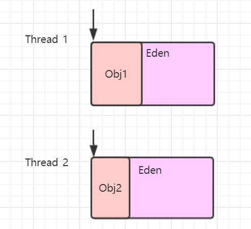 深入理解 JVM 和 GC -- 内存调优