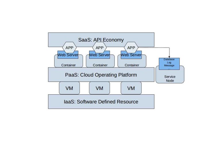 《Docker——容器与容器云》：第五章 构建自己的容器云