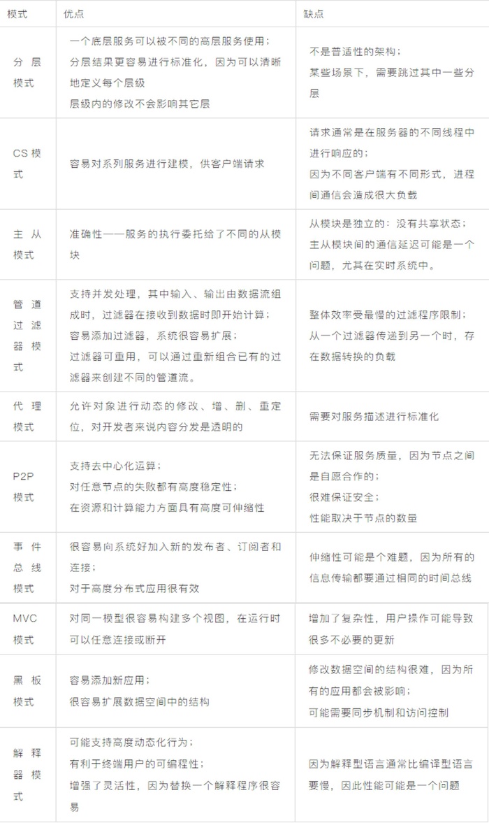 10个常见的软件架构模式