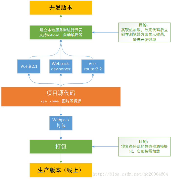 个人的中小型项目前端架构浅谈（转）