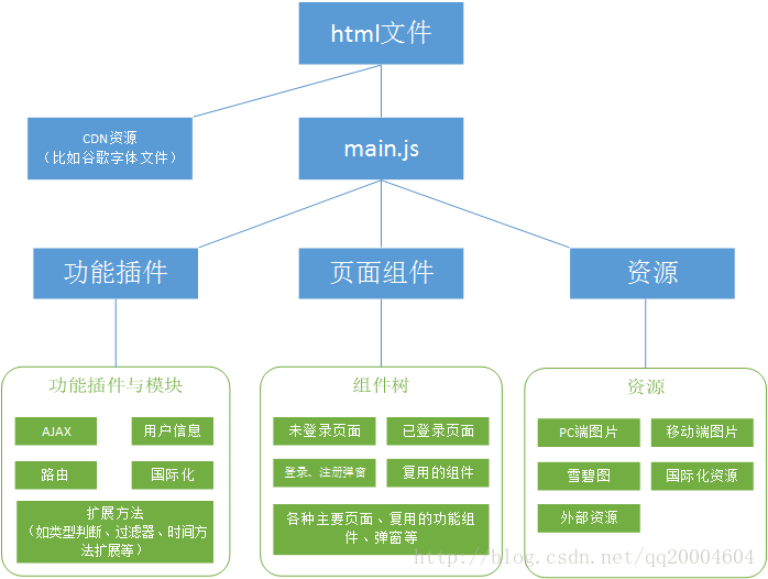 个人的中小型项目前端架构浅谈（转）