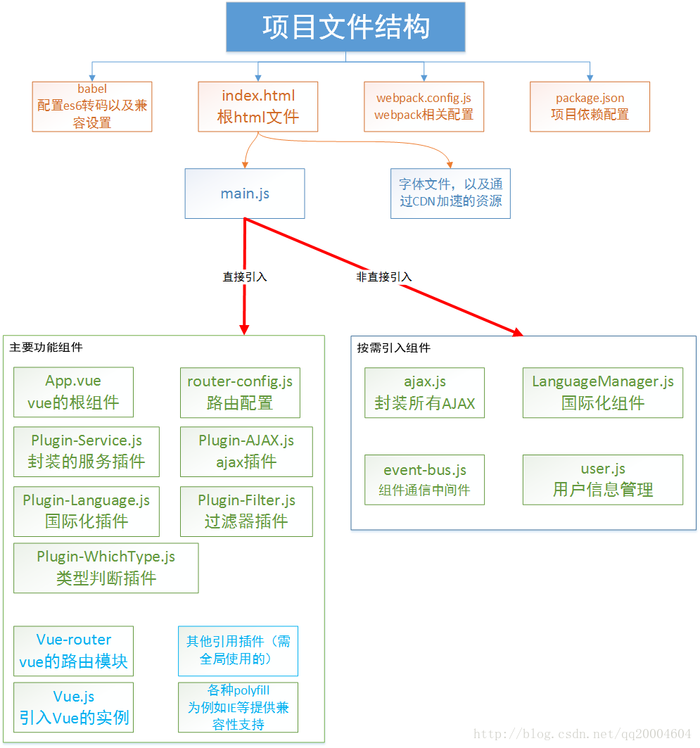 个人的中小型项目前端架构浅谈（转）