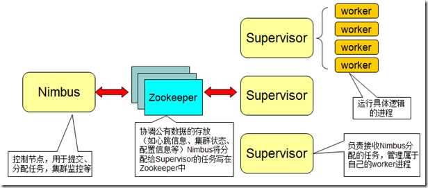 Storm系列(二)系统结构及重要概念