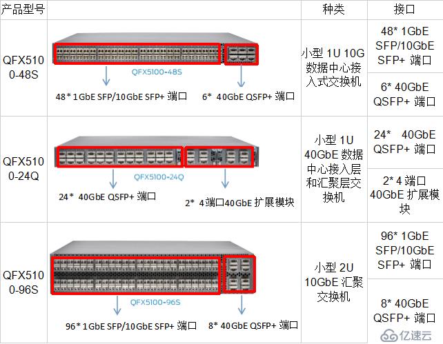 瞻博QFX5100系列交换机光模块解决方案