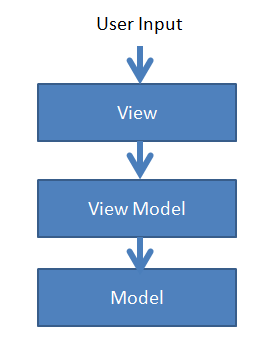 WPF经典编程模式MVVM示例讲解