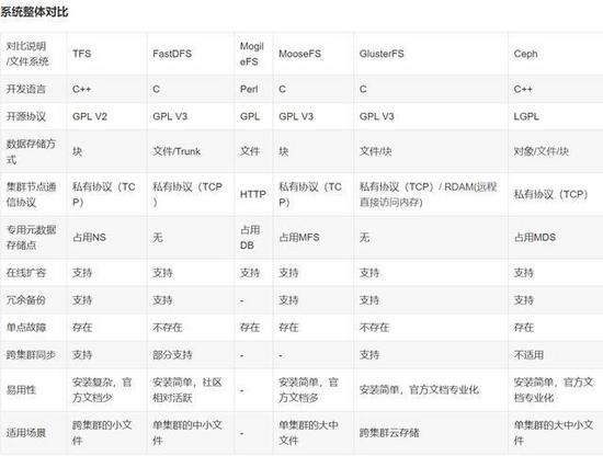 常见分布式文件存储介绍、选型比较、架构设计