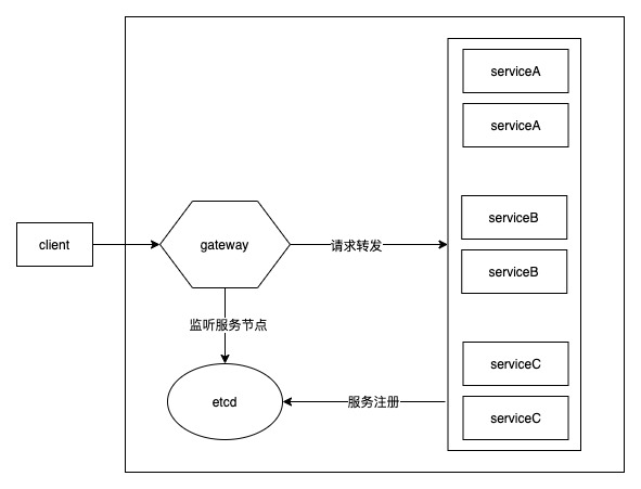 OpenResty从入门到开发一个网关服务（使用etcd作为注册中心）