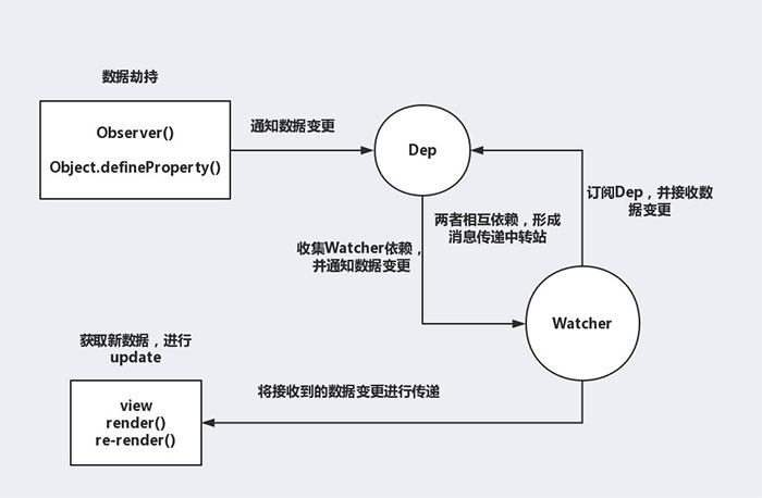 详解从vue的组件传值着手观察者模式