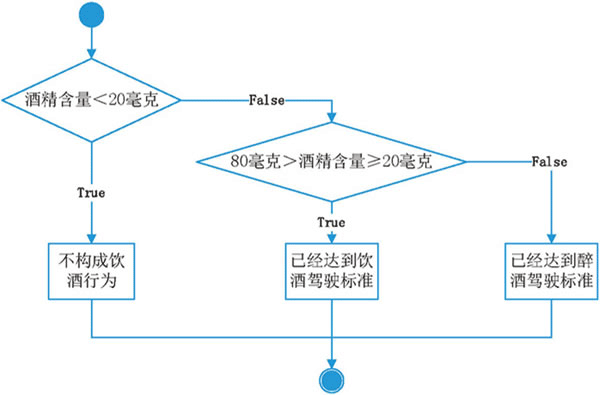   Python入门必读的if语句嵌套方法