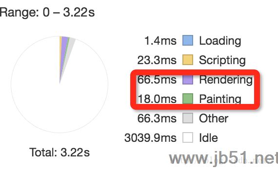 CSS3动画卡顿性能优化的示例分析