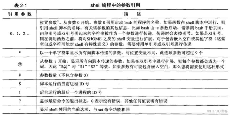 Shell的参数有哪些