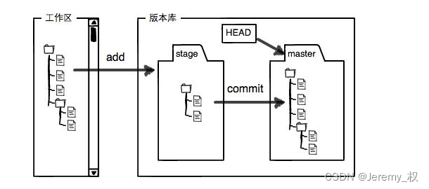 工作区和版本库的关系