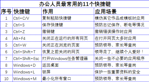 Excel必备快捷键有哪些