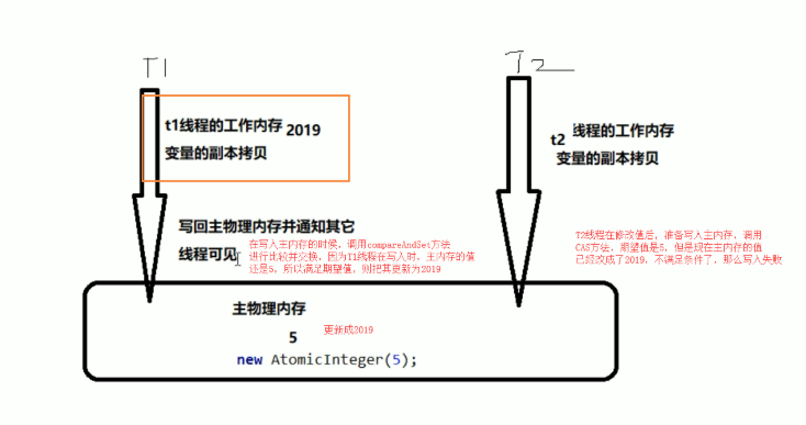 Compare And Swap的底层原理