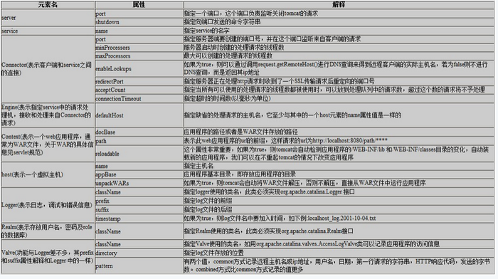 深入解析Tomcat服务器架构与配置