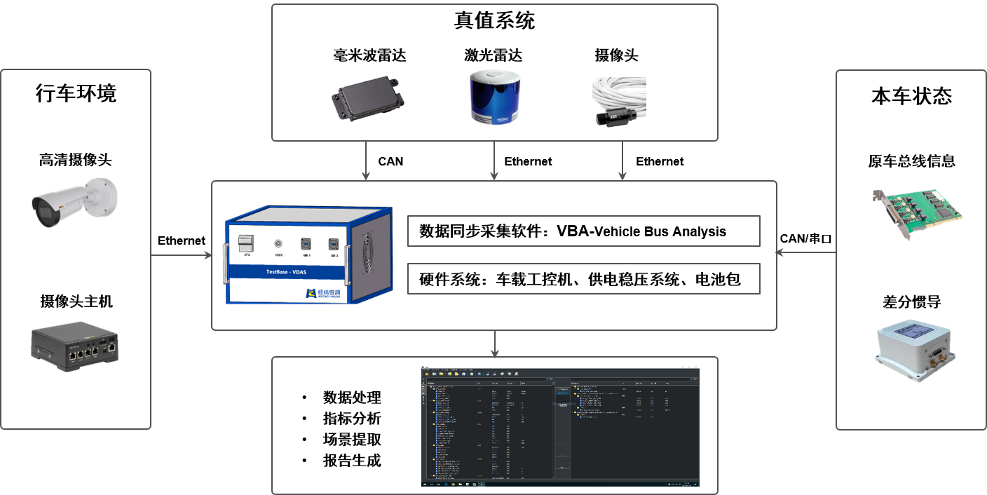 【新品发布】智能驾驶实车测试系统-VDAS