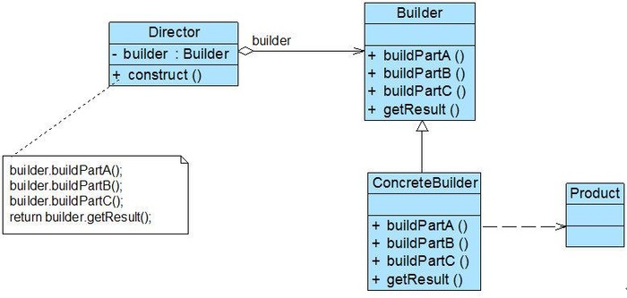 Android设计模式之Builder模式在实际项目的运用