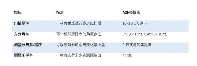 判断激光雷达性能好坏必了解的指标