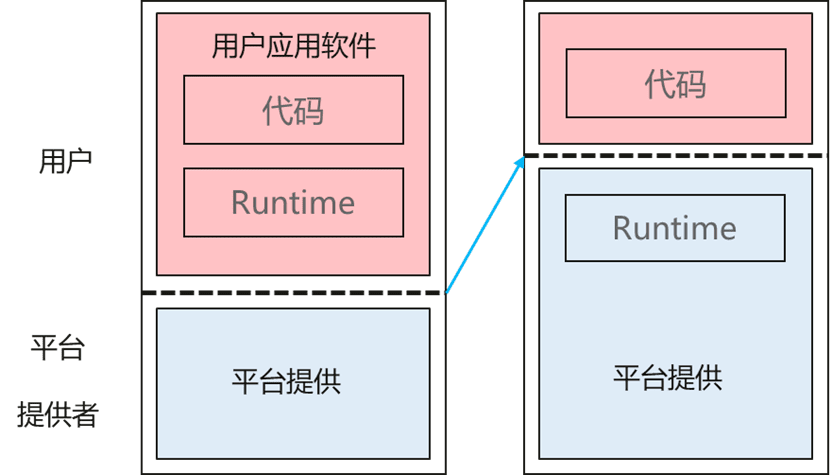 serverless是不是下一代计算范式