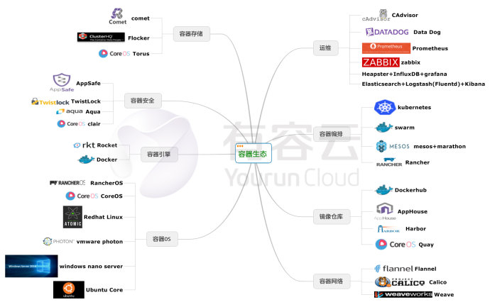 Docker容器有什么技术