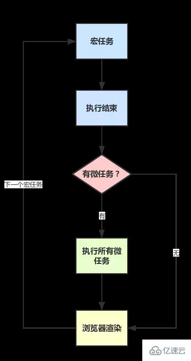 Javascript运行机制及原理是什么