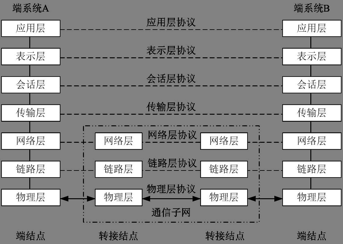 计算机网络之网络体系结构