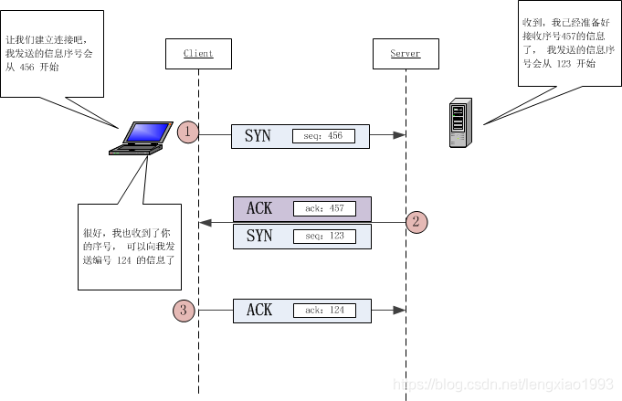 HTTP、HTTPS、TCP/IP的关联以及区别