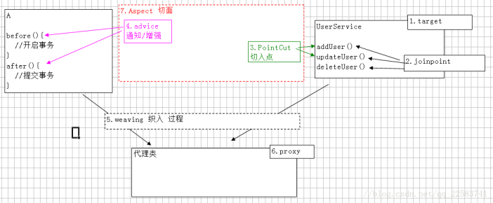 Spring之AOP入门