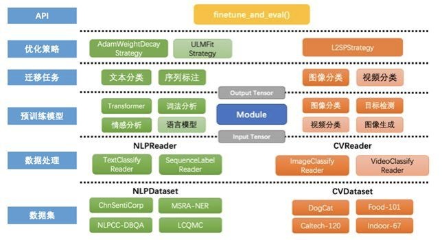 强烈推荐|飞桨最全面的工具组件详解