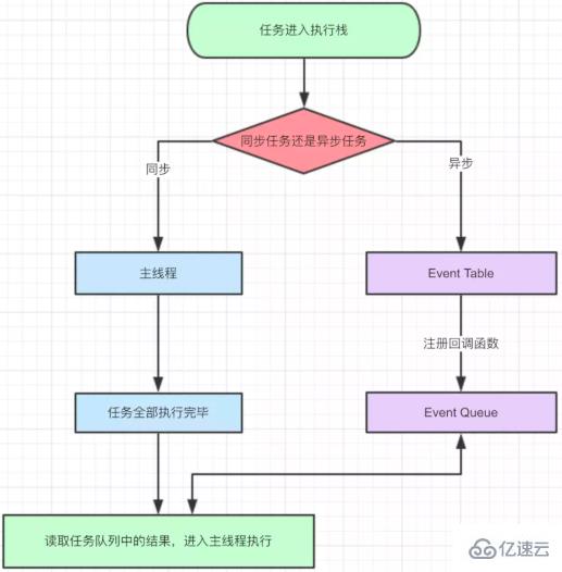 Javascript的单线程和事件循环是什么