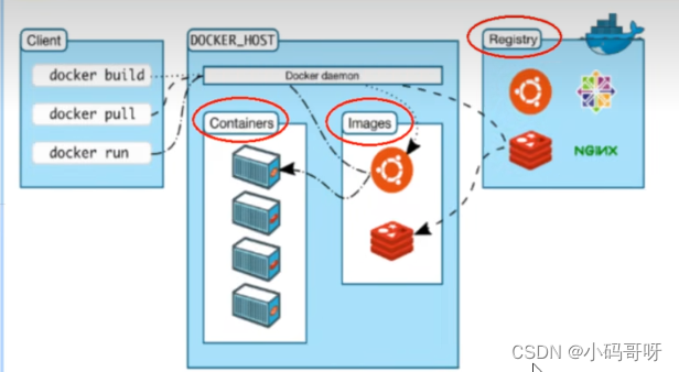 Docker组成的简介：docker的组成部分包括