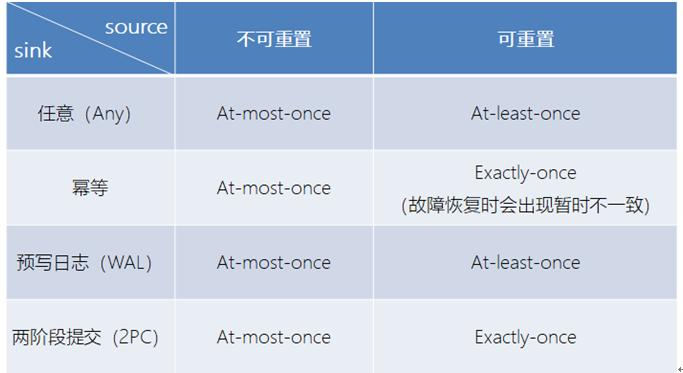 Flink 状态一致性