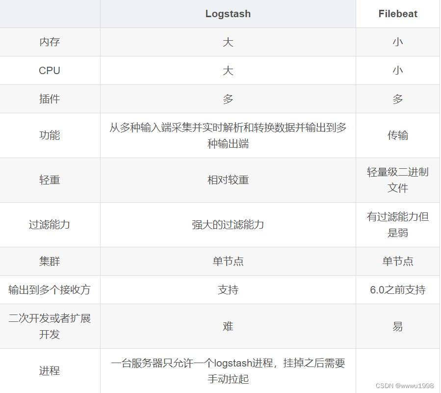 ELK+Filebeat+Kafka+Zookeeper日志分析系统搭建(日志分析产品日志易与开源系统ELK相比)