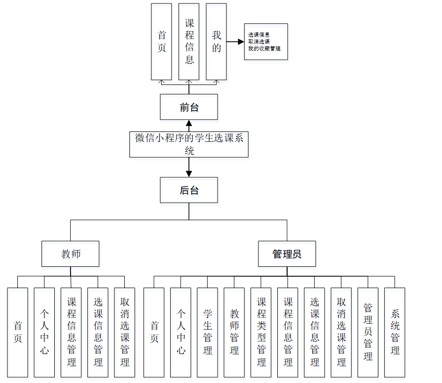 java基于微信小程序的学生选课系统+ssm+uinapp+Mysql+计算机毕业设计：新手如何学习Java