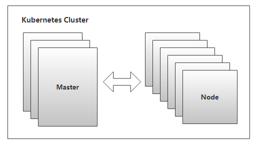 Kubernetes（一）K8S入门