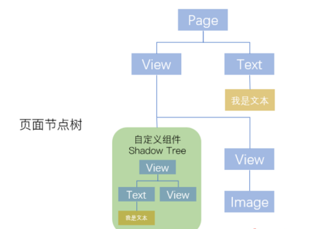 微信小程序渲染性能调优的方法