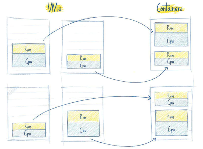 Kubernetes（一）K8S入门