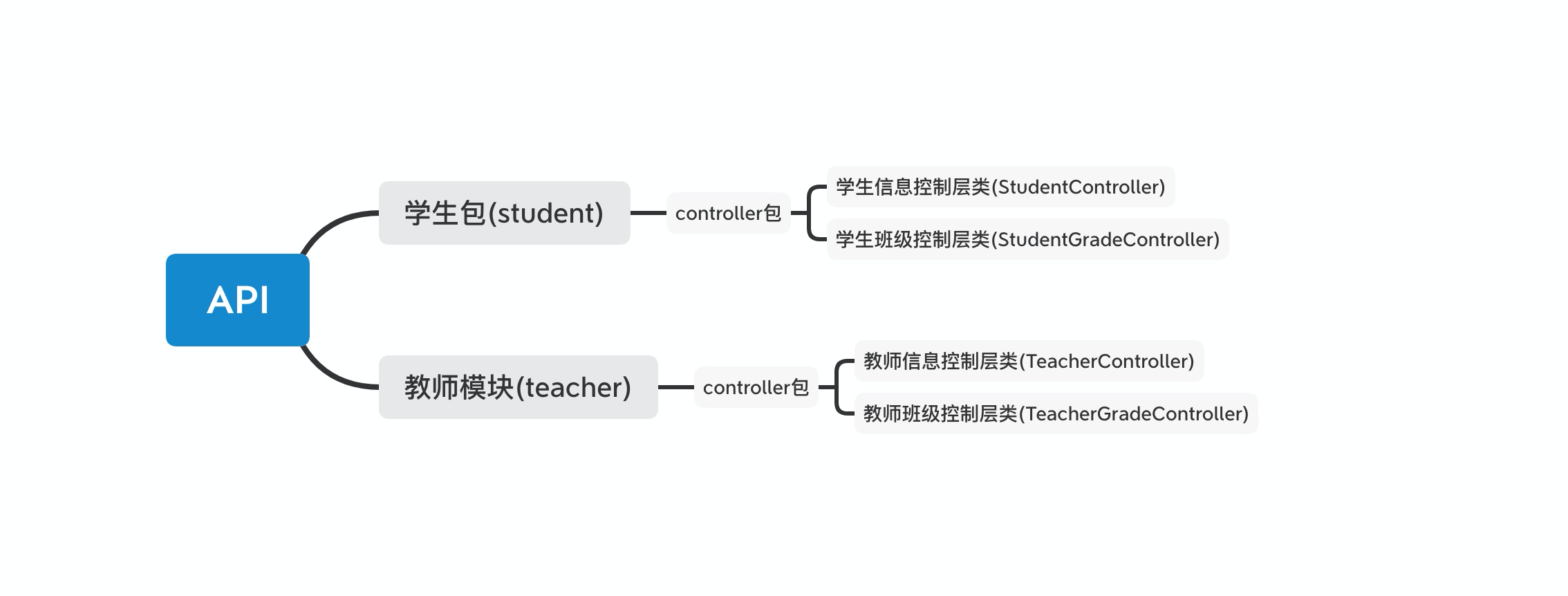 优雅地记录API调用时长