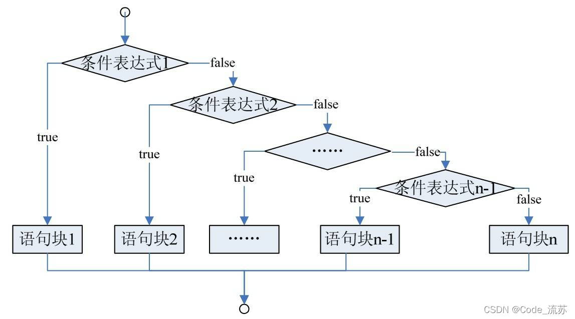 Java流程控制之选择结构的示例分析