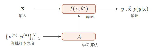 《神经网络与深度学习》邱锡鹏学习笔记（二）：机器学习概述