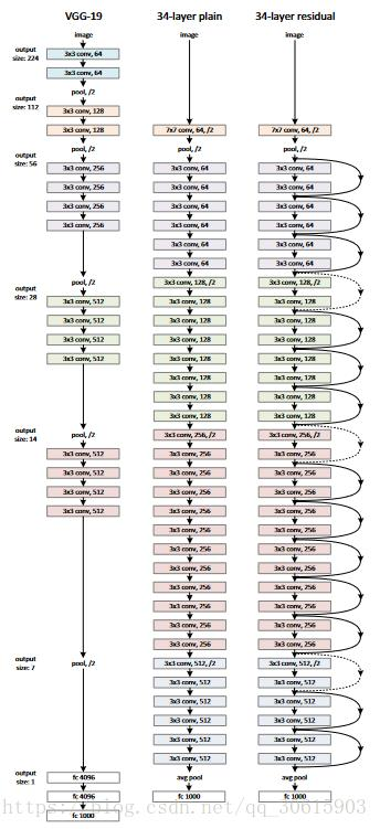 【深度学习】ResNet模型