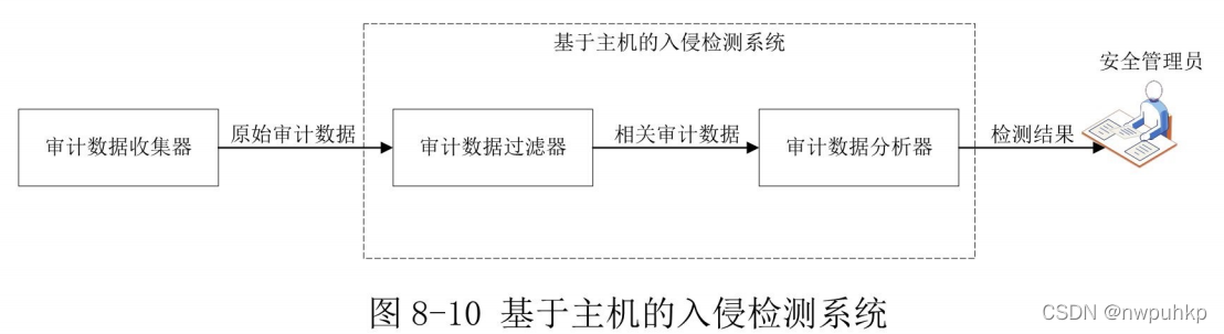 网络安全学习笔记-入侵检测系统IDS