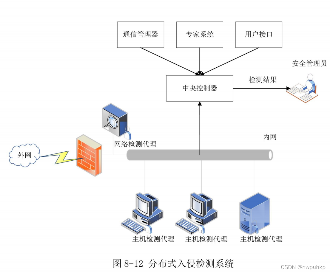 网络安全学习笔记-入侵检测系统IDS