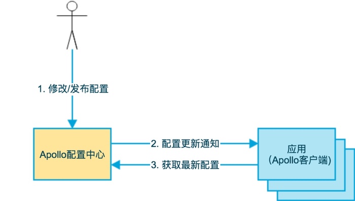 【Distributed】分布式配置中心