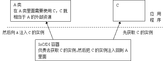 Spring核心技术原理（4）三条路线告诉你如何掌握Spring IoC容器的核心原理