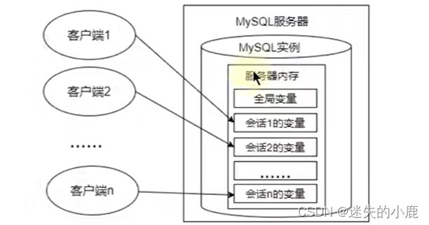 变量、流程控制与游标