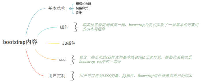 Bootstrap初识