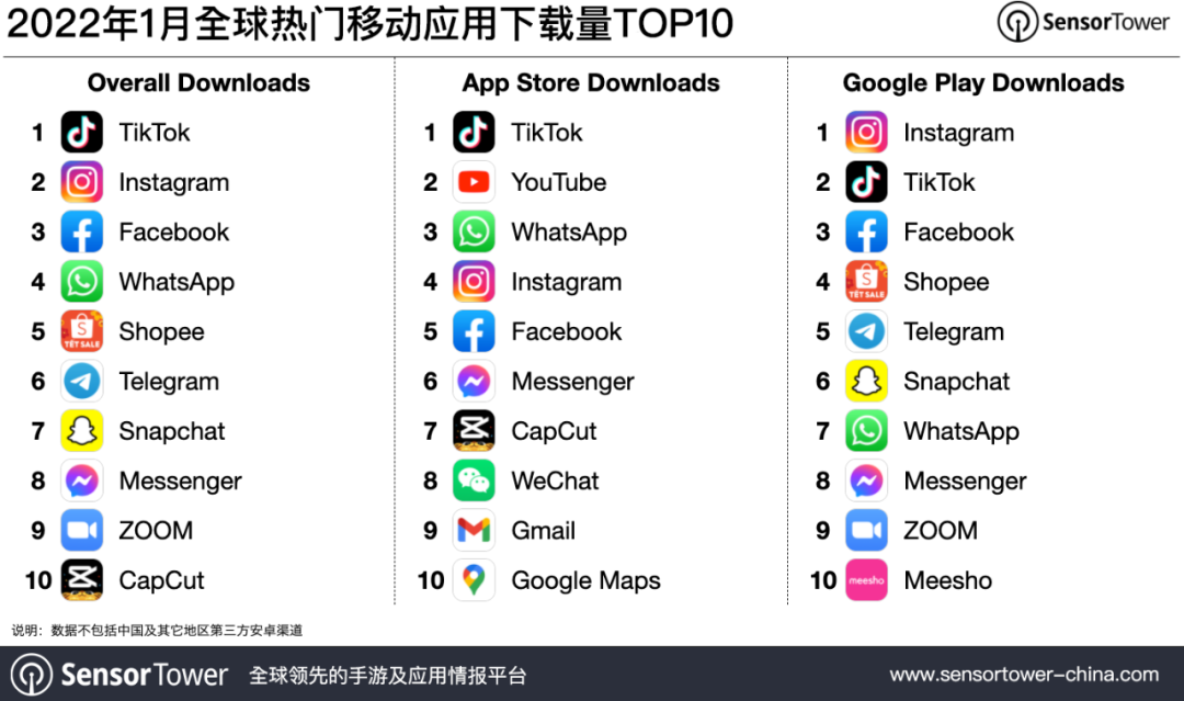 2022 年 1 月全球热门移动应用下载排行：抖音及 TikTok 蝉联第一，近 6700 万次