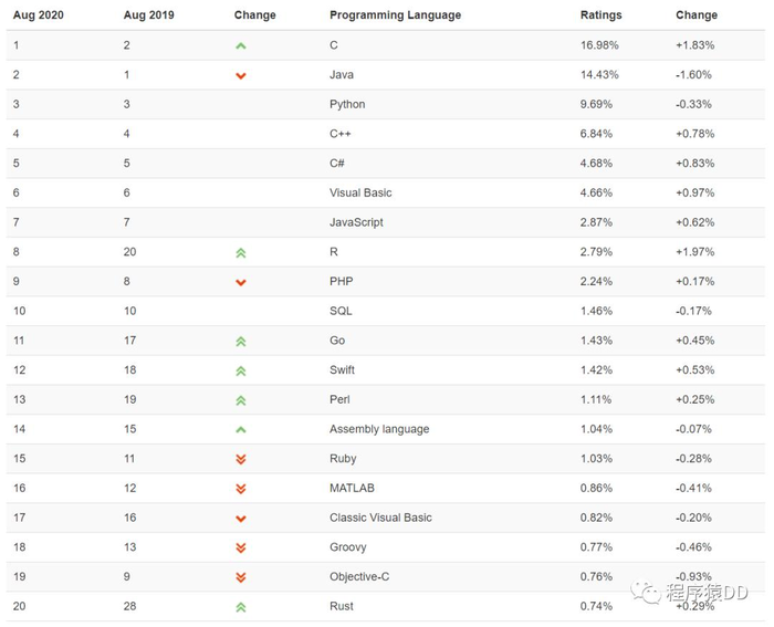 TIOBE 8 月榜单：Groovy 和 Objective-C 重返前二十