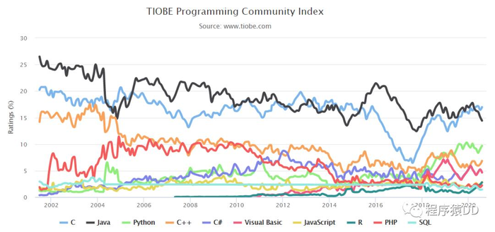 TIOBE 8 月榜单：Groovy 和 Objective-C 重返前二十